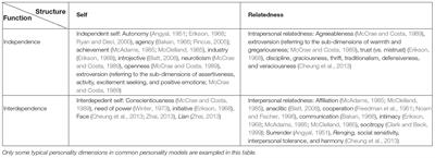 West Meets East in a New Two-Polarities Model of Personality: Combining Self-Relatedness Structure With Independent-Interdependent Functions